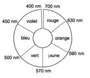 Cercle chromatique divisé en six secteurs colorés : violet, rouge, orange, jaune, vert et bleu, chaque secteur faisant face à sa couleur complémentaire. Des longueurs d'onde sont indiquées aux frontières : 400 nm, 700 nm, 630 nm, 590 nm, 570 nm, 500 nm et 450 nm.