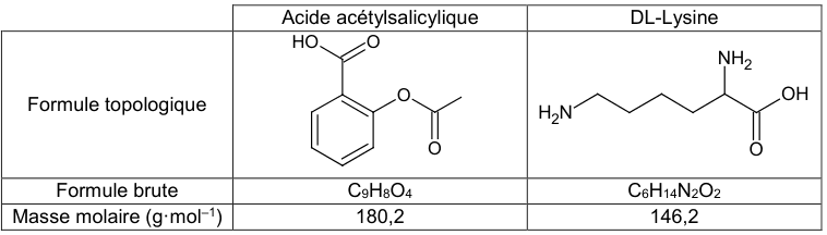 Tableau comparant l'acide acétylsalicylique et la DL-lysine. Pour chacun, la formule topologique est dessinée : à gauche un cycle benzénique portant un groupe HO–C=O et, en position voisine, un oxygène relié à un groupe acétyle ; à droite une chaîne carbonée portant un groupe H2N à une extrémité, un groupe NH2 sur le carbone voisin de la fonction acide et un groupe OH avec un O doublement lié. Formules brutes : C9H8O4 et C6H14N2O2. Masses molaires : 180,2 et 146,2 g·mol⁻¹.