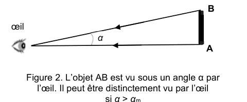 Figure 2 : un objet AB, segment vertical à droite, est vu par un œil placé à gauche. Les deux droites joignant l'œil à A et à B délimitent un angle très petit noté alpha. Légende du sujet : l'objet AB peut être distinctement vu par l'œil si alpha est supérieur à alpha indice m.