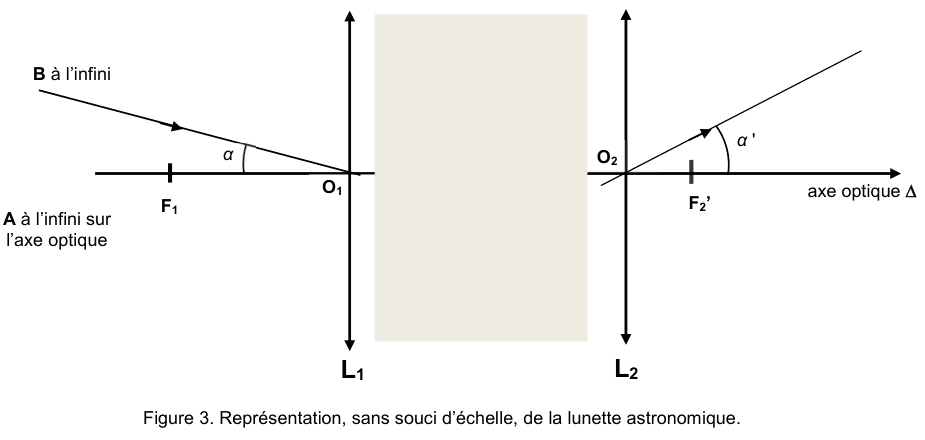 Figure 3 : représentation, sans souci d'échelle, de la lunette astronomique. Deux lentilles convergentes L1 et L2 sont dressées sur un même axe optique delta, de centres O1 et O2. Le foyer objet F1 est marqué avant L1, le foyer image F2 prime après L2. À gauche, deux rayons issus d'un objet à l'infini, d'extrémités A infini sur l'axe et B infini hors de l'axe, arrivent sur L1 sous l'angle alpha ; à droite, le faisceau émergent ressort sous l'angle alpha prime.