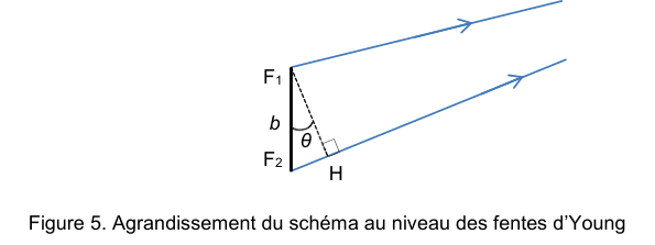 Figure 5 : agrandissement du schéma au niveau des fentes d'Young. Les deux fentes F1 et F2, séparées de la distance b, émettent deux rayons parallèles vers la droite. Le point H est le projeté orthogonal de F1 sur le rayon issu de F2 ; l'angle entre la direction des rayons et la perpendiculaire au segment F1F2 est noté thêta.