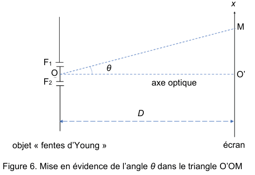 Figure 6 : mise en évidence de l'angle thêta dans le triangle O prime O M. L'objet « fentes d'Young » porte F1, O et F2 ; l'écran, à la distance D, porte O prime sur l'axe optique et M plus haut sur l'axe x. Le segment OM fait avec l'axe optique l'angle thêta.