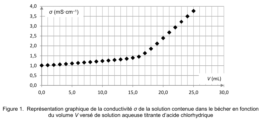 Figure 1 : représentation graphique de la conductivité sigma de la solution contenue dans le bécher, en fonction du volume V versé de solution aqueuse titrante d'acide chlorhydrique. En ordonnée, sigma en millisiemens par centimètre de 0 à 4,0 ; en abscisse, V en millilitres de 0 à 30. Les points, marqués par des losanges, forment d'abord un palier voisin de 1,0 puis, à partir d'un certain volume, une montée régulière et nettement plus raide.