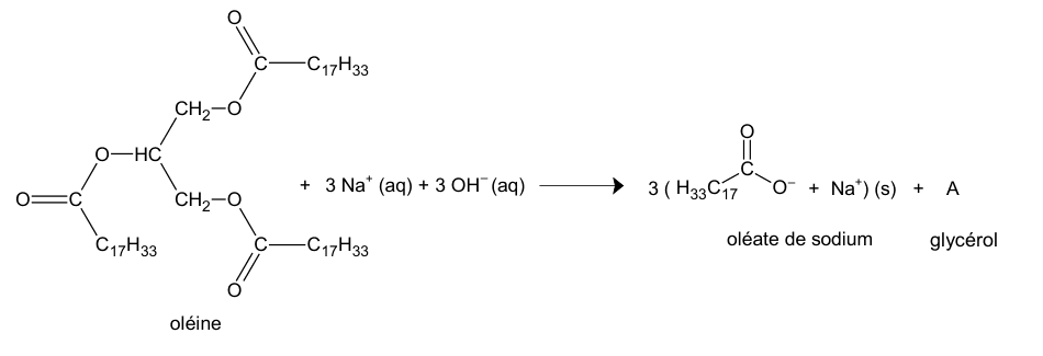Équation de la réaction de saponification, écrite en formules développées. À gauche, l'oléine, triester du glycérol portant trois chaînes C17H33, plus trois ions sodium et trois ions hydroxyde en solution aqueuse. À droite, trois ions oléate de sodium, et le glycérol noté A.