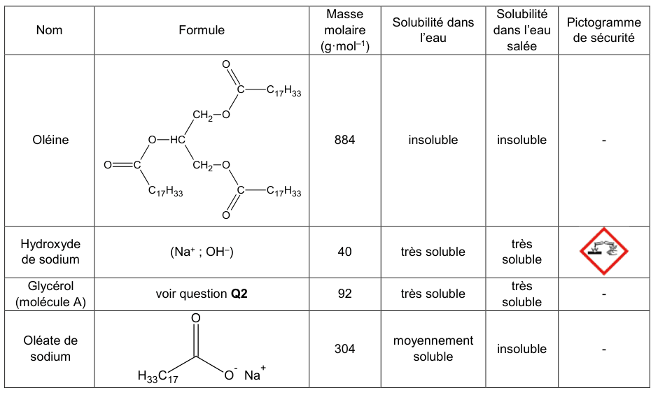 Tableau des espèces chimiques utilisées, avec pour chacune nom, formule, masse molaire, solubilité dans l'eau, solubilité dans l'eau salée et pictogramme de sécurité. Oléine : formule développée montrant un squelette à trois carbones dont chacun porte un oxygène relié à un carbone doublement lié à un oxygène et prolongé par une chaîne C17H33 ; 884 grammes par mole ; insoluble dans l'eau comme dans l'eau salée ; sans pictogramme. Hydroxyde de sodium : Na plus et OH moins ; 40 ; très soluble dans les deux ; pictogramme de corrosion. Glycérol : formule demandée en question 2 ; 92 ; très soluble dans les deux ; sans pictogramme. Oléate de sodium : formule développée d'un carboxylate portant une chaîne H33C17 et un ion sodium ; 304 ; moyennement soluble dans l'eau, insoluble dans l'eau salée ; sans pictogramme.