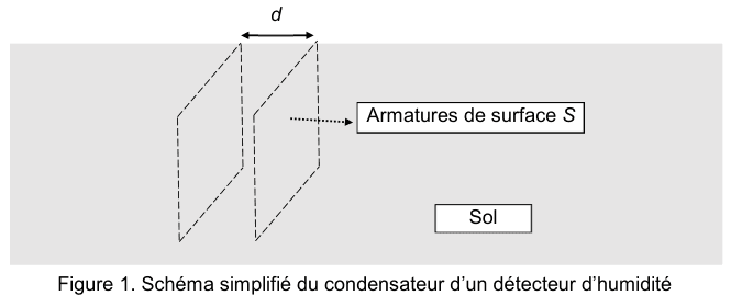 Figure 1. Schéma en perspective de deux plaques rectangulaires parallèles, séparées d'une distance notée d, plantées dans un bloc représentant le sol. Une étiquette désigne les armatures de surface S.