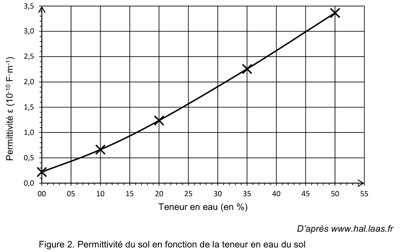 Figure 2. Courbe croissante de la permittivité du sol, en 10⁻¹⁰ F·m⁻¹, en fonction de la teneur en eau exprimée en pourcentage, de 0 à 55 %. Cinq points de mesure marqués par des croix jalonnent la courbe.