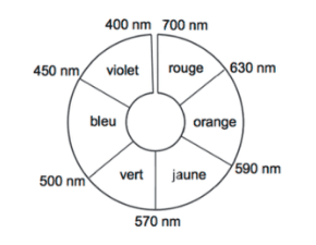 Cercle chromatique partagé en six secteurs. En haut, à droite, le rouge, borné par 700 et 630 nanomètres ; en descendant, l'orange borné par 630 et 590 ; puis le jaune, borné par 590 et 570 ; en bas à gauche le vert, borné par 570 et 500 ; puis le bleu, borné par 500 et 450 ; et enfin le violet, borné par 450 et 400 nanomètres. Les couleurs diamétralement opposées sont complémentaires.