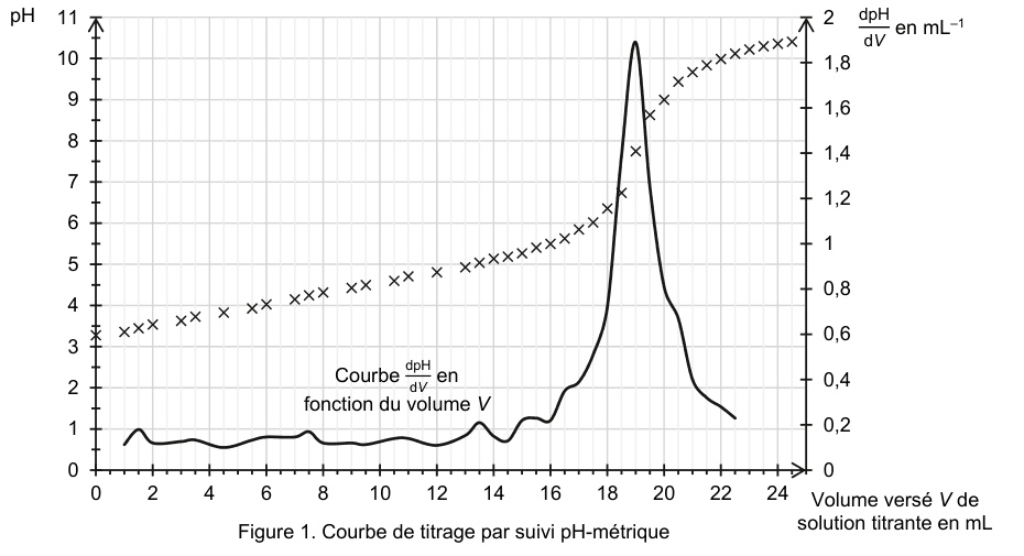 Figure 1 : courbe de titrage par suivi pH-métrique. En abscisse, le volume V versé de solution titrante, en millilitres, de 0 à 24. À gauche l'échelle du pH de 0 à 11, points marqués par des croix ; à droite l'échelle de la dérivée dpH sur dV, de 0 à 2, tracée en trait plein. Le pH croît d'abord doucement, puis franchement, avant de se stabiliser ; la dérivée reste basse puis forme un pic étroit et élevé.