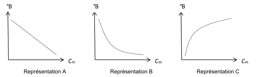 Trois représentations graphiques du degré Brix en fonction de la concentration en masse d'acide malique, notées A, B et C. Sur la représentation A, une droite descendante. Sur la représentation B, une courbe décroissante d'abord raide puis s'aplatissant. Sur la représentation C, une courbe croissante d'abord raide puis s'aplatissant.