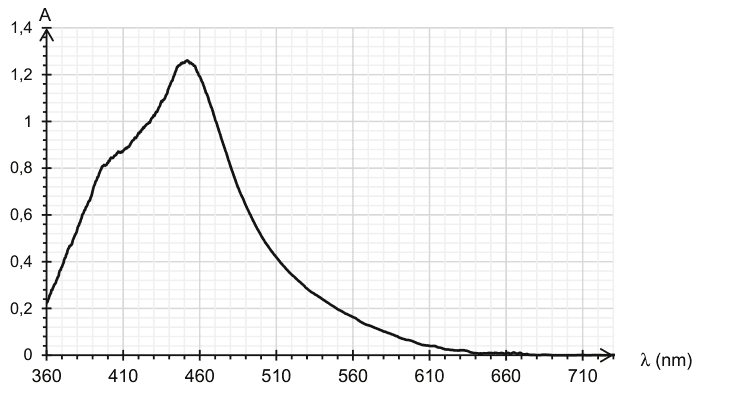 Spectre d'absorbance d'une solution aqueuse de diiode. En ordonnée l'absorbance A de 0 à 1,4 ; en abscisse la longueur d'onde en nanomètres, graduée de 360 à 710. La courbe monte depuis le début du domaine visible, passe par un maximum marqué, puis décroît régulièrement et devient quasi nulle au-delà de 600 nanomètres.
