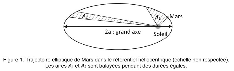 Figure 1 : trajectoire elliptique de Mars dans le référentiel héliocentrique, l'échelle n'étant pas respectée. Une ellipse, le Soleil placé à l'un des foyers, Mars figurée par un point sur la courbe. Deux secteurs hachurés, d'aires notées A1 et A2, sont dessinés entre le Soleil et la trajectoire : A1 est court et large près du Soleil, A2 long et étroit à l'opposé. Une double flèche horizontale traverse l'ellipse et porte la mention 2a, grand axe. Légende du sujet : les aires A1 et A2 sont balayées pendant des durées égales.