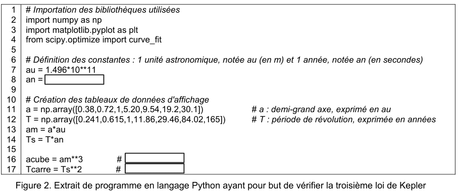 Figure 2 : extrait de programme en langage Python ayant pour but de vérifier la troisième loi de Kepler, lignes 1 à 17. Lignes 1 à 4, l'importation de numpy, matplotlib.pyplot et curve_fit. Ligne 6, un commentaire définissant l'unité astronomique notée au en mètres et l'année notée an en secondes. Ligne 7, au égale 1.496 fois 10 puissance 11 ; ligne 8, an égale, suivi d'un encadré vide. Lignes 10 à 14, la création des tableaux : a en unités astronomiques, T en années, puis am égale a fois au et Ts égale T fois an. Lignes 16 et 17, acube égale am puissance 3 et Tcarre égale Ts puissance 2, chacune suivie d'un dièse et d'un encadré vide.