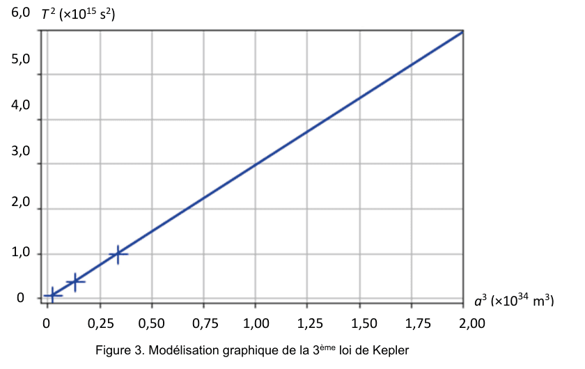 Figure 3 : modélisation graphique de la troisième loi de Kepler. En ordonnée, le carré de la période T au carré, en multiples de 10 puissance 15 secondes carrées, de 0 à 6 ; en abscisse, le cube du demi-grand axe a au cube, en multiples de 10 puissance 34 mètres cubes, de 0 à 2. Quelques points expérimentaux, marqués par des croix, sont groupés près de l'origine, et une droite passant par l'origine traverse tout le graphe.