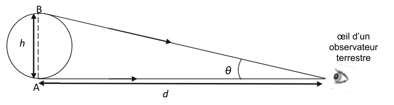Schéma d'un objet AB, segment vertical de hauteur h inscrit dans un cercle à gauche, et de l'œil d'un observateur terrestre placé très à droite. Les deux droites joignant l'œil à A et à B se rejoignent sous un angle très fermé noté thêta. Une double flèche horizontale entre l'objet et l'œil est cotée d.