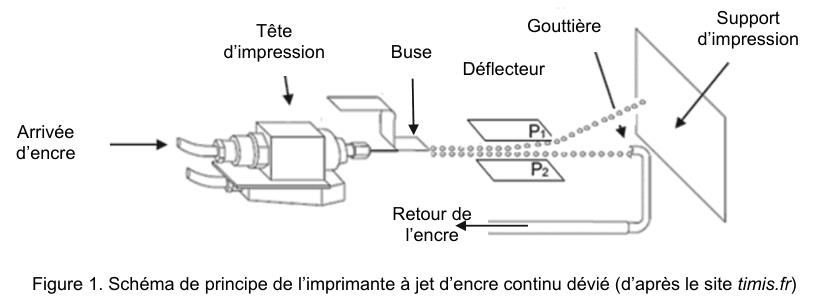 Figure 1 : schéma de principe de l'imprimante à jet d'encre continu dévié, d'après le site timis.fr. L'encre arrive à gauche dans la tête d'impression, ressort par une buse qui la décompose en un chapelet de gouttes. Ces gouttes traversent un déflecteur formé de deux plaques parallèles notées P1 en haut et P2 en bas. Les gouttes déviées atteignent le support d'impression à droite ; les autres sont recueillies par une gouttière et renvoyées vers le retour de l'encre.