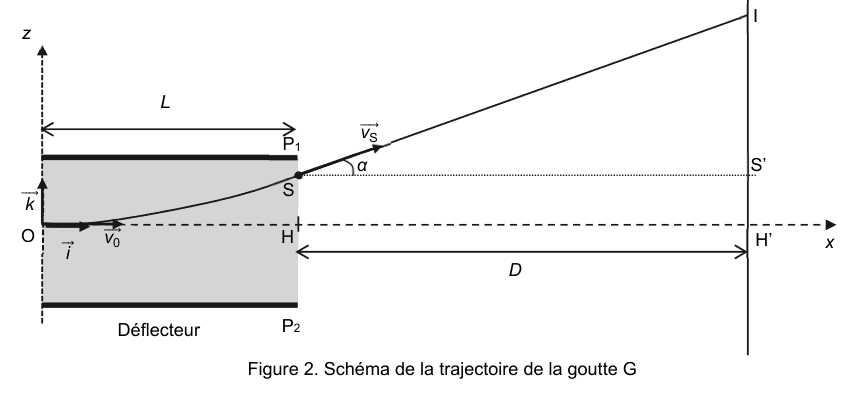 Figure 2 : schéma de la trajectoire de la goutte G. Dans un repère O x z, deux plaques horizontales P1 en haut et P2 en bas délimitent le déflecteur, de longueur L. La goutte entre en O avec le vecteur vitesse v0 horizontal, décrit une courbe qui s'élève, et sort du déflecteur au point S avec le vecteur vitesse vS incliné de l'angle alpha sur l'horizontale. Elle poursuit ensuite en ligne droite jusqu'au point d'impact I sur le support d'impression, situé à la distance D. Les points H et H prime sont les projetés de S et de I sur l'axe des x.