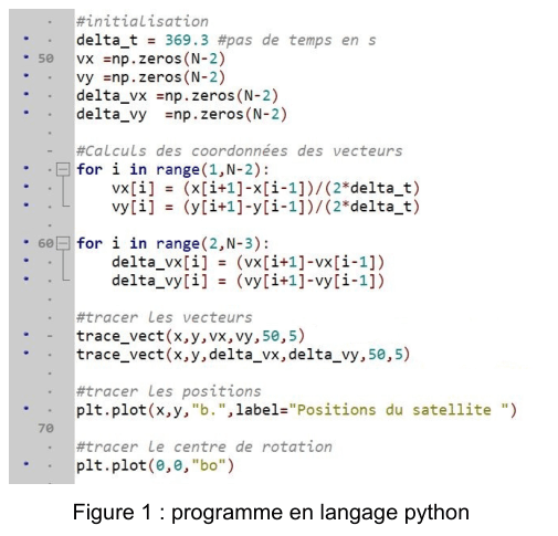 Figure 1. Capture d'un programme en langage python, avec numéros de lignes 50 à 70 dans la marge : initialisation de tableaux, puis deux boucles for de calcul, puis des appels de tracé.
