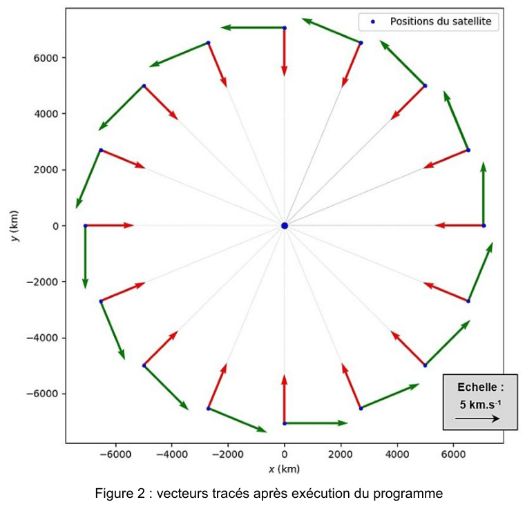 Figure 2. Positions du satellite réparties sur un cercle dans le plan (x, y) gradué en kilomètres. En chaque position sont tracés deux vecteurs, l'un vert et l'un rouge, d'orientations différentes. Une échelle indique 5 km par seconde.
