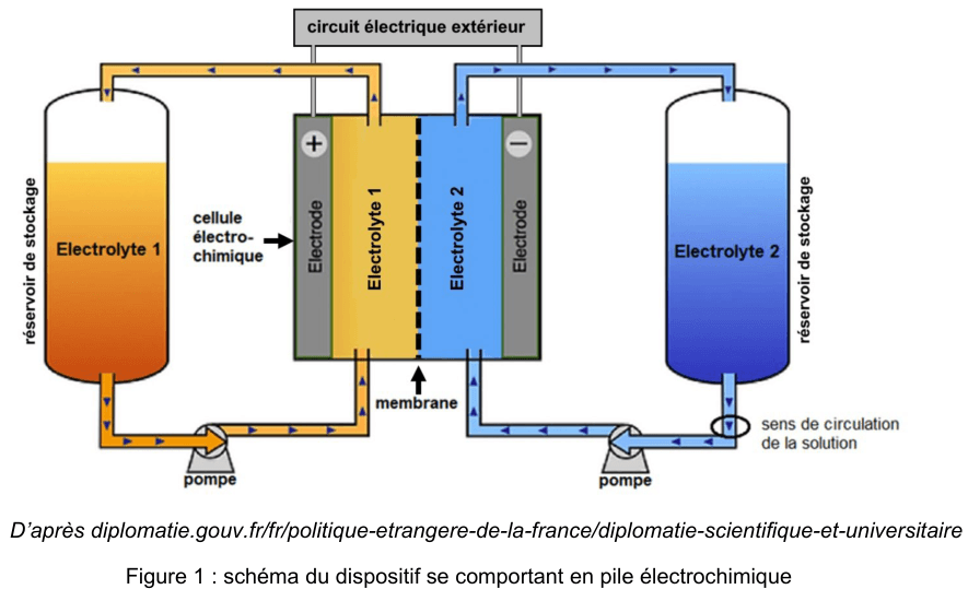 Figure 1. Schéma d'une batterie à flux : deux réservoirs de stockage munis de pompes alimentent une cellule électrochimique centrale, séparée en deux compartiments par une membrane. Le compartiment de gauche porte le signe plus, celui de droite le signe moins. Un circuit électrique extérieur relie les deux électrodes.