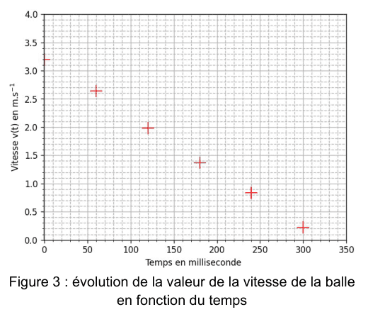 Figure 3 : évolution de la valeur de la vitesse de la balle en fonction du temps. En ordonnée, la vitesse v(t) en m·s⁻¹ de 0 à 4 ; en abscisse, le temps en millisecondes de 0 à 350. Six points expérimentaux, marqués par des croix rouges, décrivent une décroissance régulière.