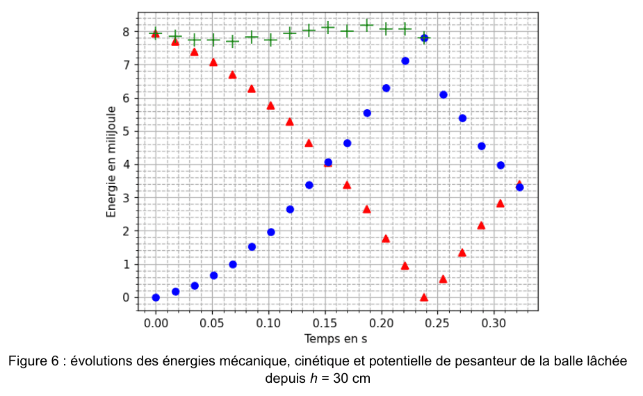 Figure 6 : évolutions des énergies mécanique, cinétique et potentielle de pesanteur de la balle lâchée depuis h = 30 cm. En ordonnée, l'énergie en millijoules de 0 à 8 ; en abscisse, le temps en secondes de 0 à environ 0,33. Trois séries de points sont tracées : des croix vertes, des disques bleus et des triangles rouges. Le rebond se produit vers 0,24 s, où les trois séries changent d'allure.