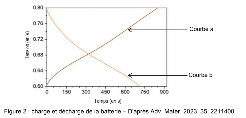 Figure 2 : charge et décharge de la batterie. En ordonnée, la tension en volts de 0,60 à 0,80 ; en abscisse, le temps en secondes de 0 à 900. Deux courbes se croisent : l'une part du bas à gauche et monte, l'autre part du haut à gauche et descend. Des flèches les désignent respectivement « courbe a » et « courbe b ».