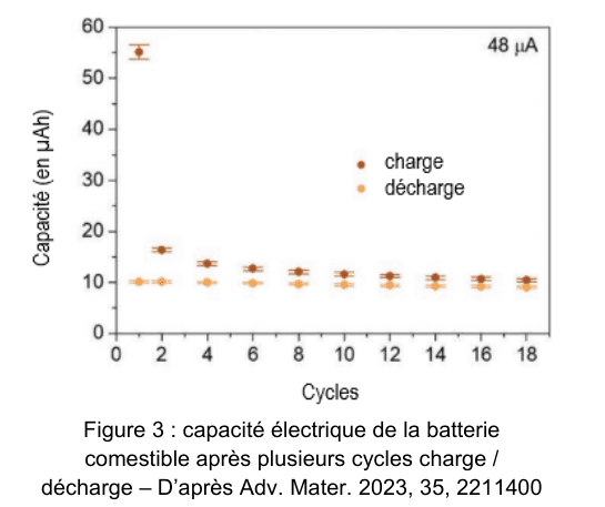Figure 3 : capacité électrique de la batterie comestible après plusieurs cycles de charge et de décharge, sous 48 µA. En ordonnée, la capacité en µA·h de 0 à 60 ; en abscisse, le numéro du cycle de 0 à 18. Deux séries de points, « charge » et « décharge », partent d'une valeur élevée au premier cycle puis se stabilisent sur un palier bas.