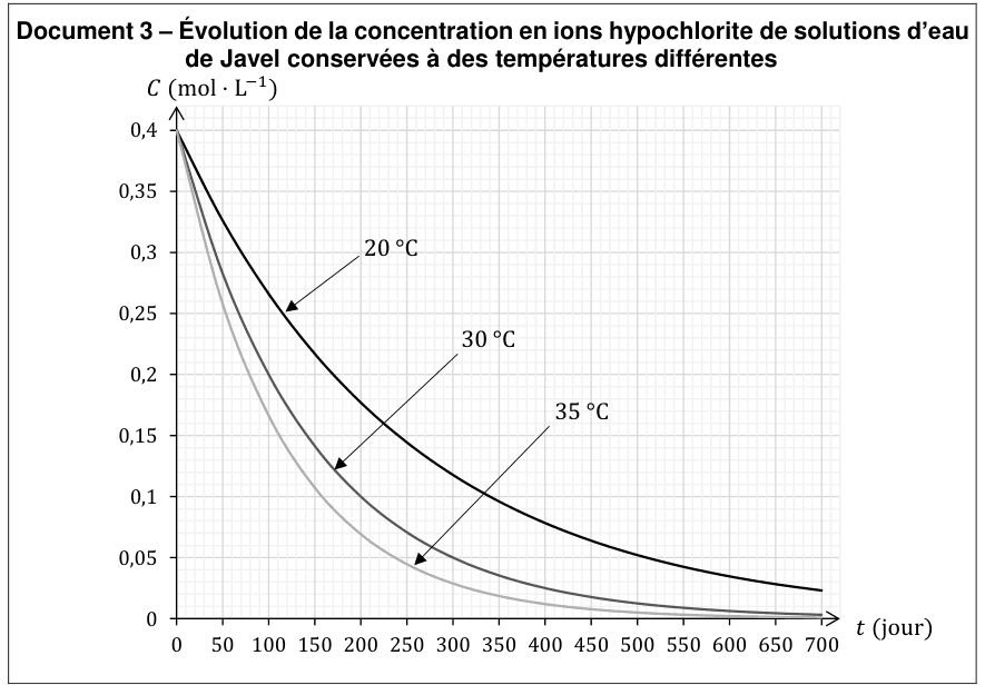 Document 3 : évolution de la concentration en ions hypochlorite de trois solutions d'eau de Javel identiques, conservées à des températures différentes. En ordonnée, la concentration en moles par litre de 0 à 0,4 ; en abscisse, le temps en jours de 0 à 700. Les trois courbes partent de 0,4 et décroissent ; elles sont repérées par des flèches portant les mentions 20 degrés Celsius, 30 degrés Celsius et 35 degrés Celsius.