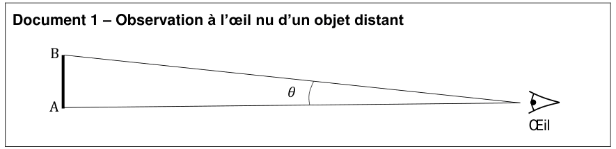Document 1, observation à l'œil nu d'un objet distant. Un segment vertical d'extrémités A en bas et B en haut figure l'objet, très à gauche. De A et de B partent deux droites qui convergent très loin à droite vers un œil schématisé. L'angle entre ces deux droites, au niveau de l'œil, est noté thêta ; il est manifestement très petit.