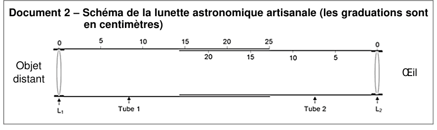 Document 2, schéma de la lunette astronomique artisanale, les graduations étant en centimètres. Deux tubes coulissent l'un dans l'autre. À gauche, du côté de l'objet distant, la lentille L1 ; à droite, du côté de l'œil, la lentille L2. Le tube 1 porte une graduation de 0 à 25 croissant vers la droite, le tube 2 une graduation de 20 à 0 décroissant vers la droite, les deux se chevauchant dans la zone de coulissement.