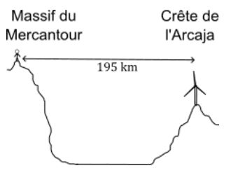 Croquis de la ligne de visée : à gauche, le massif du Mercantour d'où observe un personnage ; à droite, la crête de l'Arcaja portant une éolienne. Une double flèche horizontale entre les deux porte la mention 195 kilomètres ; le profil du relief plonge entre les deux sommets.