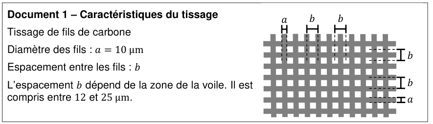 Document 1 : caractéristiques du tissage. Tissage de fils de carbone, diamètre des fils a = 10 µm, espacement entre les fils noté b, compris entre 12 et 25 µm selon la zone de la voile. Un schéma montre une grille de fils gris entrecroisés : le diamètre a d'un fil et l'espacement b entre deux fils voisins sont repérés par des cotes, horizontalement en haut et verticalement à droite.