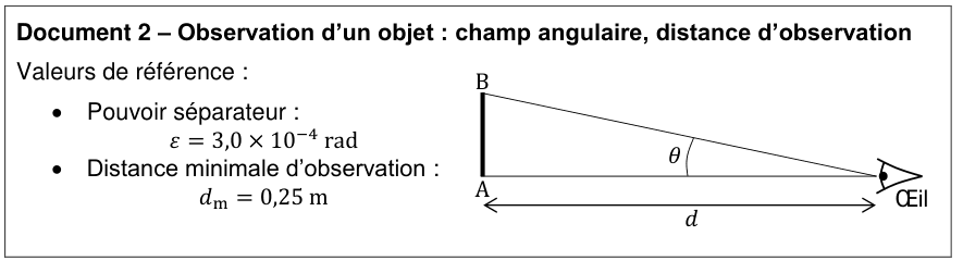Document 2 : observation d'un objet : champ angulaire, distance d'observation. Valeurs de référence : pouvoir séparateur ε = 3,0 × 10⁻⁴ rad, distance minimale d'observation d(m) = 0,25 m. Le schéma montre un segment vertical AB, l'objet, à gauche ; deux traits partent de A et de B et convergent vers un œil placé à droite. L'angle entre ces deux traits, au niveau de l'œil, est noté θ. La distance horizontale entre l'objet et l'œil est notée d.