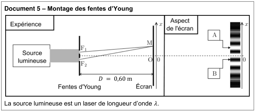 Document 5 : montage des fentes d'Young. À gauche, la partie « Expérience » : une source lumineuse envoie un faisceau sur un écran percé de deux fentes F₁ et F₂ ; de chacune part un trait vers un point M situé sur l'écran, placé à la distance D = 0,60 m. Sur l'écran, un axe vertical x a son origine O sur l'axe du montage. À droite, la partie « Aspect de l'écran » montre la figure obtenue : une bande verticale faite d'une alternance de zones claires et de zones sombres, avec le même axe x. Deux repères, A et B, désignent par des flèches deux endroits de cette bande. La source lumineuse est un laser de longueur d'onde λ.