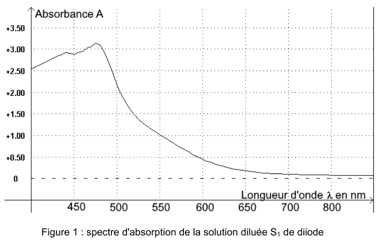 Figure 1 : spectre d'absorption de la solution diluée S1 de diiode. En ordonnée l'absorbance de 0 à 3,50 ; en abscisse la longueur d'onde en nanomètres, graduée de 450 à 800. La courbe est haute dans le bleu-vert, passe par un maximum marqué, puis décroît régulièrement et devient quasi nulle au-delà du rouge.