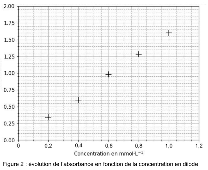 Figure 2 : évolution de l'absorbance en fonction de la concentration en diiode. En ordonnée l'absorbance de 0 à 2,00 ; en abscisse la concentration en millimoles par litre de 0 à 1,2. Cinq points expérimentaux, marqués par des croix, sont répartis sur toute la plage. Aucune droite n'est tracée.