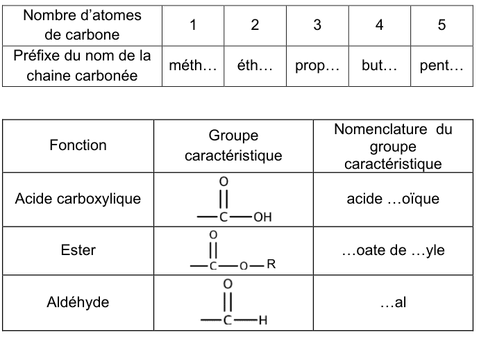 Deux tableaux. Le premier donne le préfixe du nom de la chaîne carbonée selon le nombre d'atomes de carbone : un, méth ; deux, éth ; trois, prop ; quatre, but ; cinq, pent. Le second donne, pour trois fonctions, le groupe caractéristique dessiné et la nomenclature associée : acide carboxylique, un carbone doublement lié à un oxygène et lié à O H, nommé acide … oïque ; ester, un carbone doublement lié à un oxygène et lié à un oxygène portant un radical R, nommé … oate de … yle ; aldéhyde, un carbone doublement lié à un oxygène et lié à un hydrogène, nommé … al.