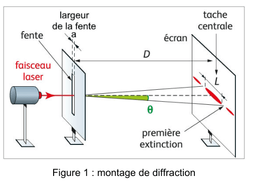 Figure 1 : montage de diffraction. De gauche à droite, une source laser envoie un faisceau horizontal sur une diapositive percée d'une fente verticale de largeur a. Au-delà, le faisceau s'ouvre en éventail jusqu'à un écran placé à la distance D. Sur l'écran apparaît une tache centrale de largeur L, bordée de part et d'autre par la première extinction. Le demi-angle d'ouverture du faisceau est noté thêta.