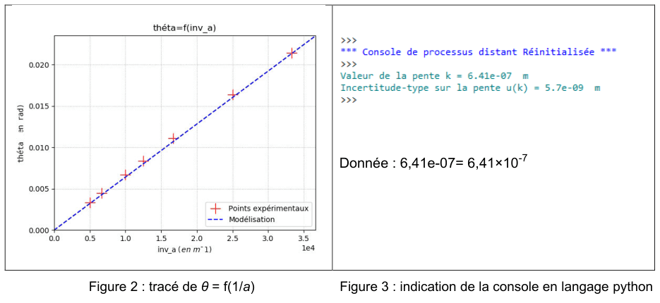 À gauche, figure 2 : tracé de thêta en fonction de l'inverse de a. En ordonnée thêta en radians de 0 à 0,020 ; en abscisse inv_a en mètres puissance moins un, de 0 à 3,5 fois dix puissance quatre. Sept points expérimentaux en croix s'alignent, et une droite de modélisation en tirets passe par l'origine. À droite, figure 3 : la console Python affiche « Valeur de la pente k = 6.41e-07 m » et « Incertitude-type sur la pente u(k) = 5.7e-09 m », avec le rappel que 6,41e-07 vaut 6,41 fois dix puissance moins sept.