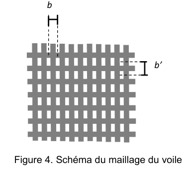 Figure 4 : schéma du maillage du voile. Une trame régulière de fils gris croisés laisse entre eux des ouvertures rectangulaires. La distance b, cotée en haut, sépare les centres de deux trous consécutifs dans le sens horizontal ; la distance b prime, cotée à droite, les sépare dans le sens vertical.