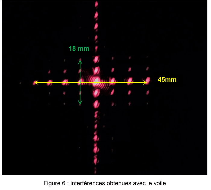 Figure 6 : interférences obtenues avec le voile, photographiées sur l'écran. Sur fond noir, un réseau de taches rouges s'organise en croix, très lumineuses au centre et de plus en plus faibles vers les bords. Deux double-flèches cotent la figure : 18 millimètres verticalement, 45 millimètres horizontalement.