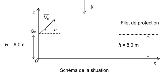 Schéma de la situation. Un repère O x z, l'axe z vertical vers le haut. À gauche, le point G indice zéro est situé à la hauteur H égale 8,0 mètres au-dessus du sol ; il en part le vecteur vitesse initiale V0, incliné de l'angle alpha au-dessus de l'horizontale. Le vecteur champ de pesanteur g est dessiné vers le bas. À droite, le filet de protection est figuré en pointillés à la hauteur h égale 8,0 mètres.