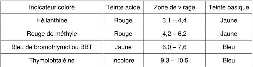 Tableau des zones de virage de quatre indicateurs colorés. Hélianthine : teinte acide rouge, zone de virage 3,1 – 4,4, teinte basique jaune. Rouge de méthyle : rouge, 4,2 – 6,2, jaune. Bleu de bromothymol ou BBT : jaune, 6,0 – 7,6, bleu. Thymolphtaléine : incolore, 9,3 – 10,5, bleu.
