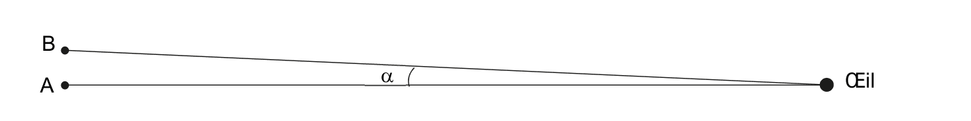 Schéma de l'angle α sous lequel les points A et B de l'avion sont vus par l'œil de l'observateur.