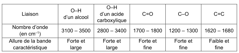 Tableau des bandes d'absorption infrarouge. Liaison O−H d'un alcool : 3100 à 3500 par centimètre, bande forte et large. O−H d'un acide carboxylique : 2800 à 3400, forte et large. C=O : 1700 à 1800, forte et fine. C−O : 1200 à 1300, forte et fine. C=C : 1620 à 1680, faible et fine.