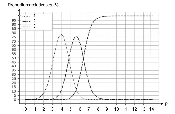 Diagramme de distribution des espèces acido-basiques associées à l'acide citrique. En ordonnée, les proportions relatives en pourcentage de 0 à 100 ; en abscisse, le pH gradué de 0 à 14. Quatre courbes se succèdent de gauche à droite, tracées en pointillés, en trait mixte et en tirets, numérotées 1, 2 et 3 dans la légende ; chacune passe par un maximum puis décroît quand la suivante monte, la dernière atteignant un palier haut au-delà de pH 8.