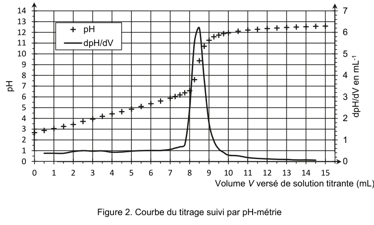 Figure 2 : courbe du titrage suivi par pH-métrie. En abscisse, le volume V de solution titrante versé, en millilitres, de 0 à 15. À gauche l'échelle du pH de 0 à 14, points marqués par des croix ; à droite l'échelle de la dérivée dpH sur dV en unités par millilitre, de 0 à 7, tracée en trait plein. Le pH croît d'abord lentement, puis brutalement, avant de se stabiliser ; la dérivée reste basse puis forme un pic étroit et élevé à l'endroit du saut.