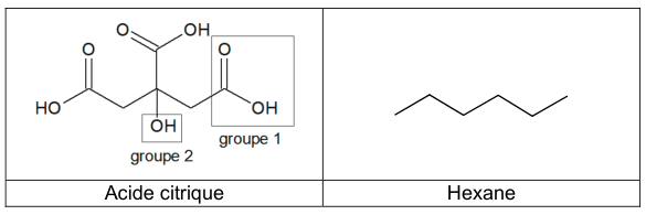 Deux formules topologiques côte à côte. À gauche, l'acide citrique : un squelette carboné court portant trois branches terminées chacune par un carbone doublement lié à un oxygène et simplement lié à O H, plus un O H fixé sur le carbone central. Deux de ces groupes sont entourés d'un cadre et étiquetés groupe 1 et groupe 2. À droite, l'hexane : une simple chaîne carbonée en zigzag, sans aucun hétéroatome.