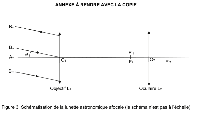 Figure 3 : schématisation de la lunette astronomique afocale, le schéma n'étant pas à l'échelle. Un axe optique horizontal porte, à gauche, l'objectif L1 de centre O1, et à droite l'oculaire L2 de centre O2. Entre les deux sont marqués les foyers F prime 1 et F2 confondus, et à droite F prime 2. À gauche arrivent trois faisceaux de rayons parallèles issus d'un objet à l'infini, d'extrémités notées A infini sur l'axe et B infini hors de l'axe, inclinés de l'angle thêta par rapport à l'axe optique.